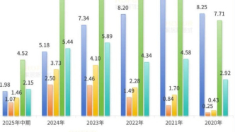 木門業(yè)務被反超，夢天家居傳統(tǒng)優(yōu)勢“失守”？