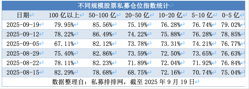 股票私募仓位指数创年内新高，百亿私募连续2周大幅加仓