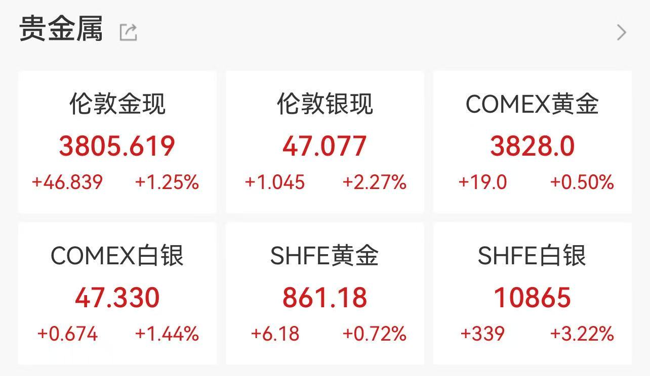 现货黄金突破3800美元大关，年内涨幅超四成并创历史新纪录