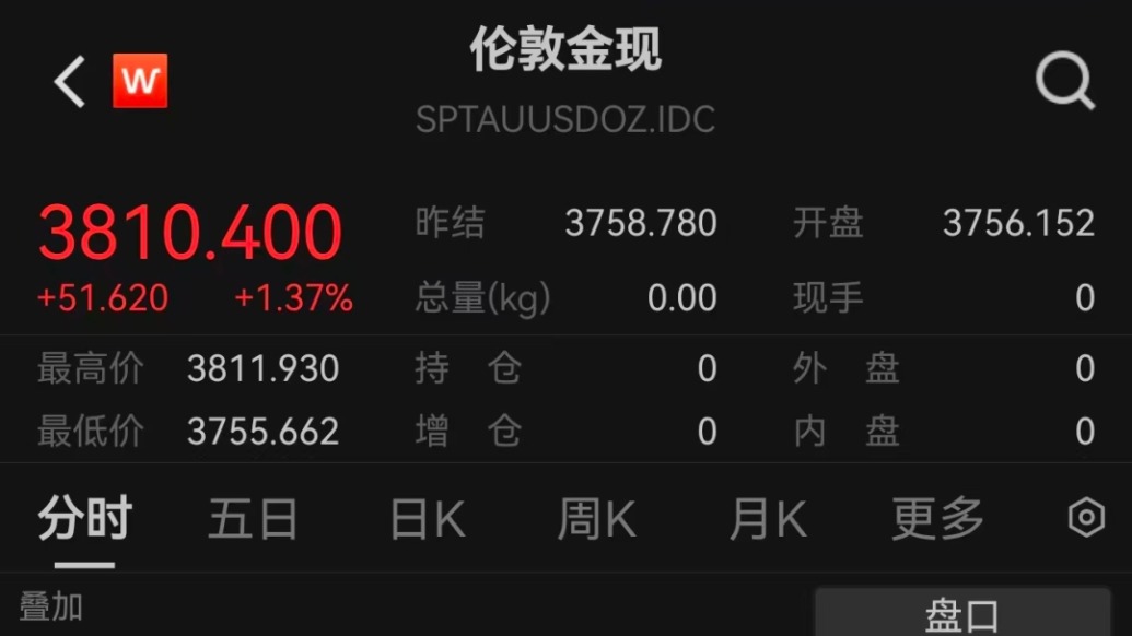 現(xiàn)貨黃金漲破3810美元續(xù)創(chuàng)歷史新高，此前多家品牌確認(rèn)一口價(jià)黃金漲價(jià)