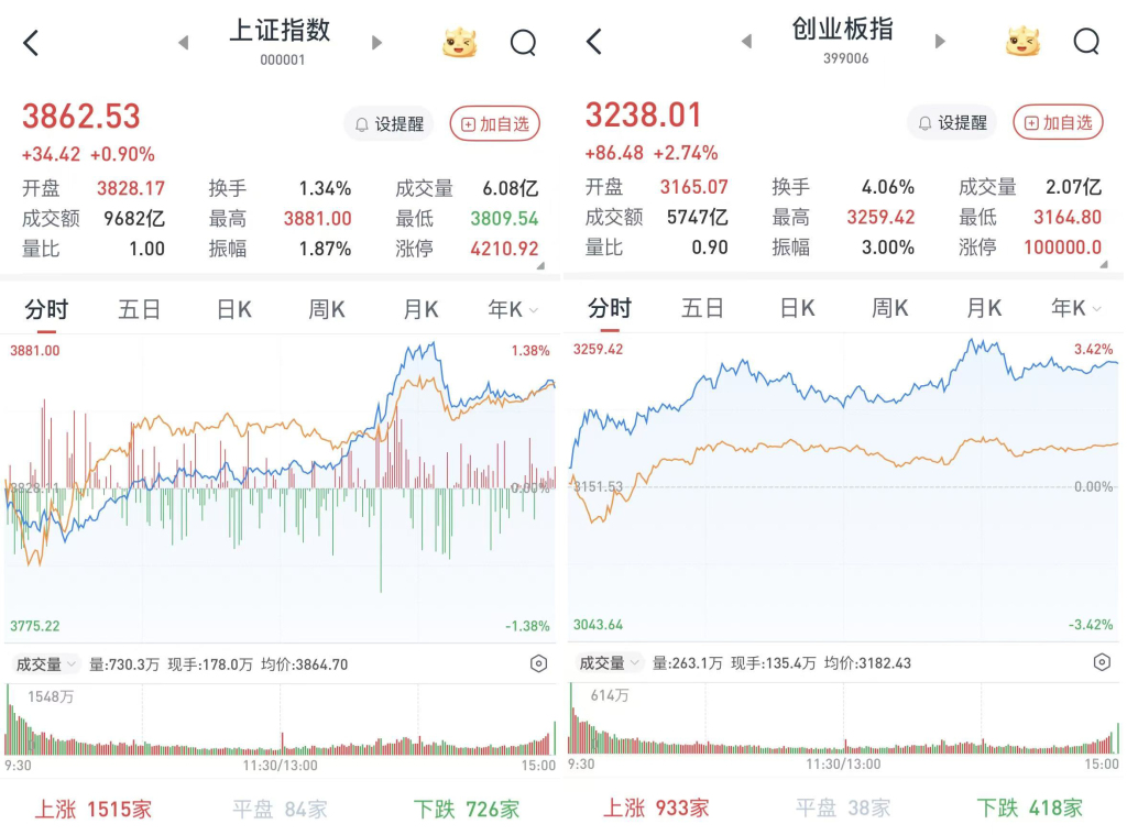 剩男姻缘:在线测算运势www.jixiangqiming.vip：-A股午后急涨，三大股指涨势喜人：券商股全线爆发，3574股飘红