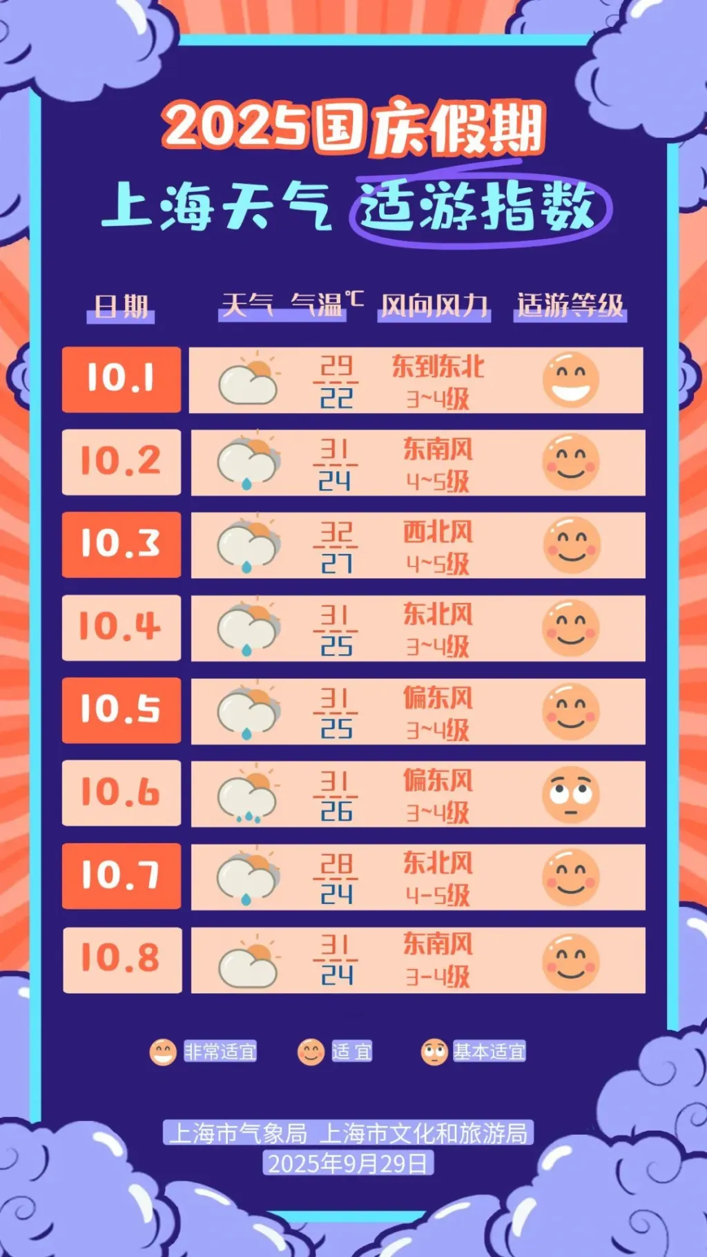国庆长假“一头一尾”上海天气较好，中秋节当天雨水相对明显
