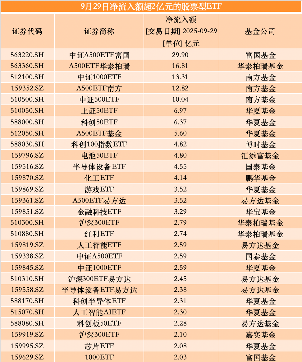 又有超百亿资金跑步入场！宽基ETF获爆买，券商主题遭弃