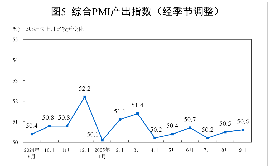 分析｜受生产指数上行推动，9月制造业PMI继续回升
