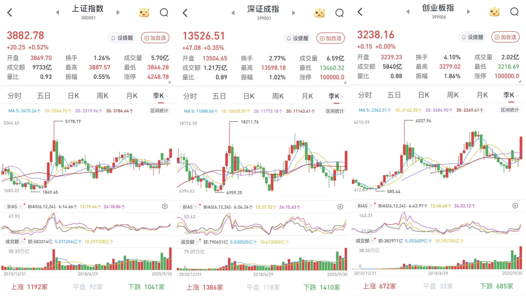 A股三季度收官：半导体走强，创指单季暴涨50.4%