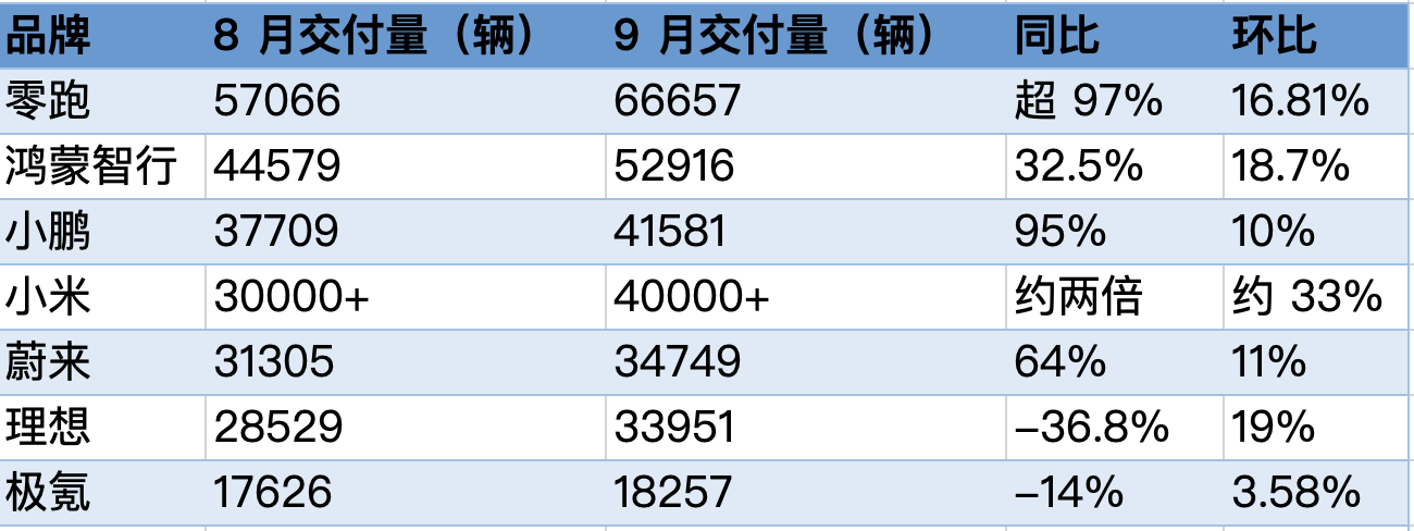 适合从事的行业八字:八字合婚www.jixiangqiming.vip：-9月多家新势力交付创新高：零跑突破6万辆，小鹏、小米超4万辆