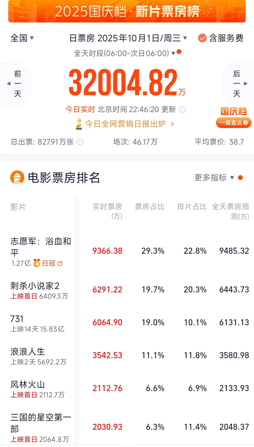 国庆档首日票房破3亿，《志愿军》领跑《731》仍位列前三