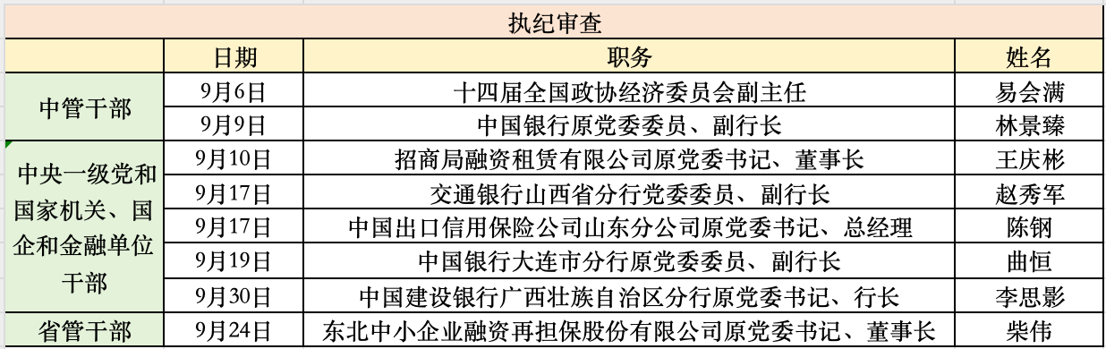 金融反腐追踪｜9月至少8人被查，涉2名中管干部