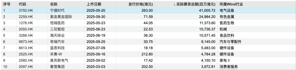 同比大增228%！港股前三季度IPO募资总额1823亿港元，排队企业达277家