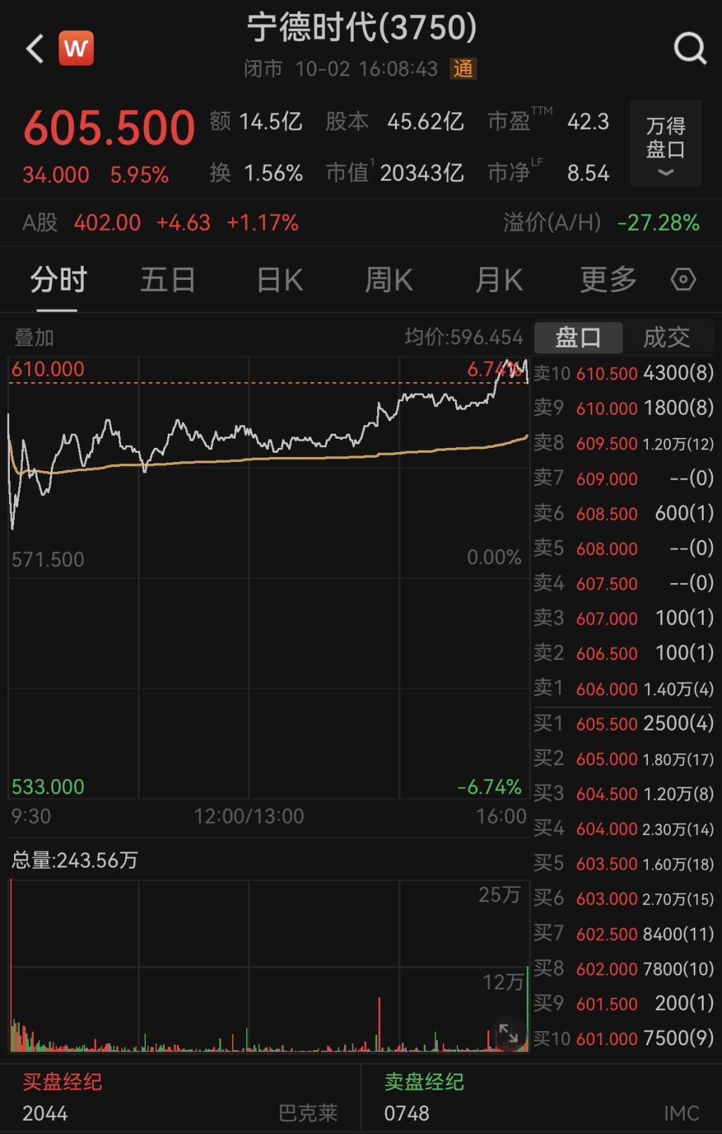 生肖鸡投资运势分析:免费在线测算www.jixiangqiming.vip：-4个多月累计涨超130%！宁德时代港股股价冲破600港元大关