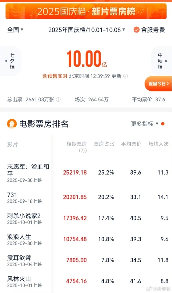 2025年国庆档电影总票房破10亿元