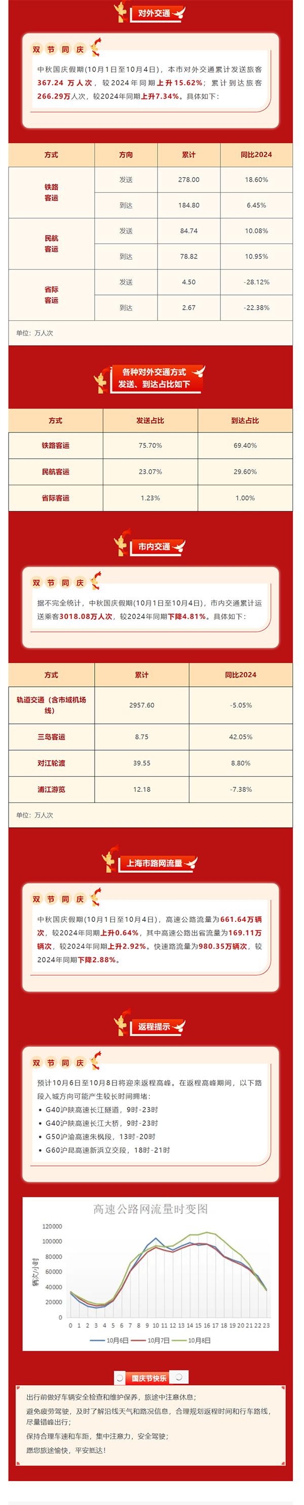 流年投资财运:免费在线测算www.jixiangqiming.vip：-国庆前四天上海对外交通发送旅客超367万人次，同比上升超15%