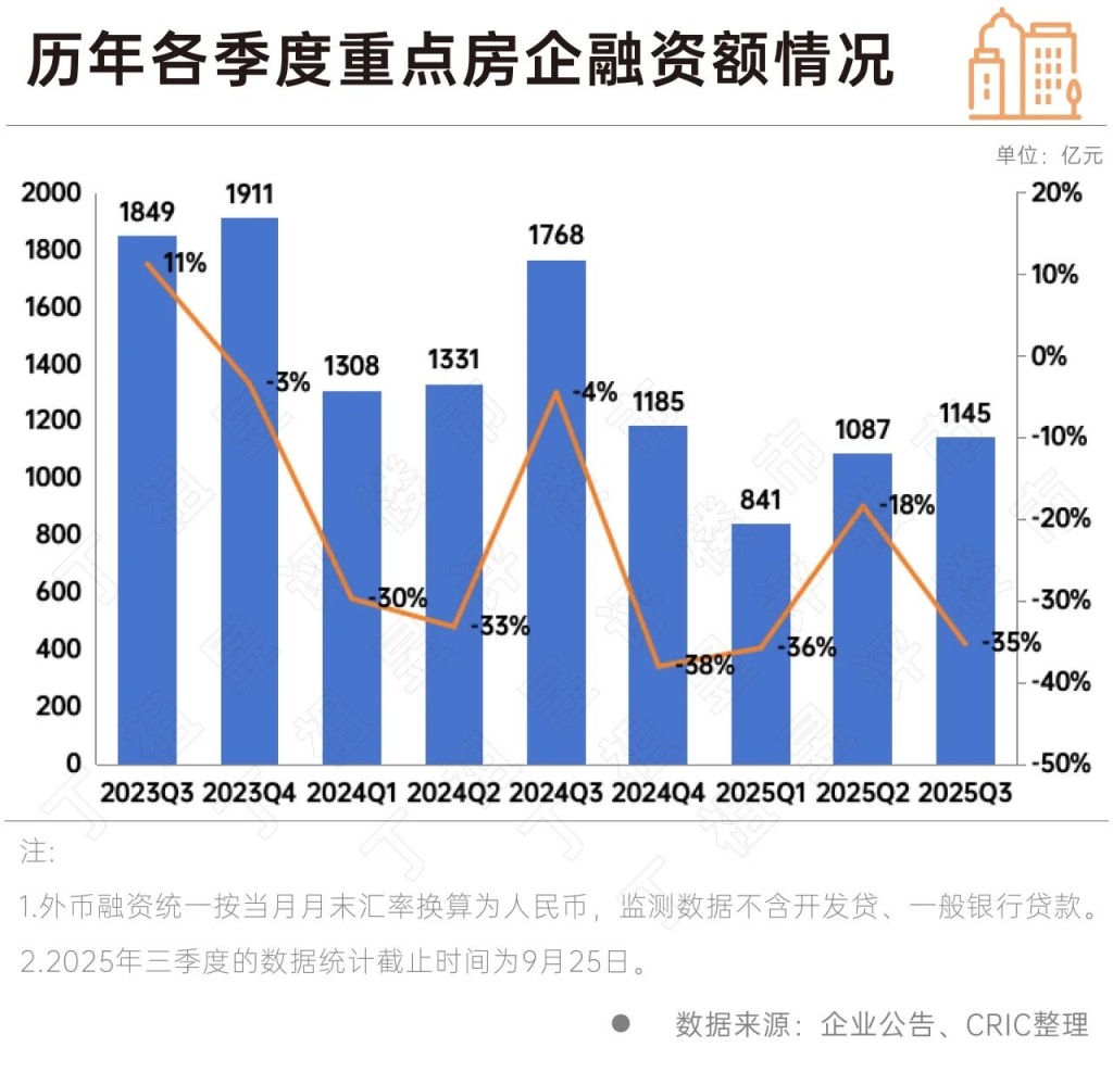 六冲:测算塔罗占卜www.jixiangqiming.vip：-报告：前三季度房企融资规模3072亿元