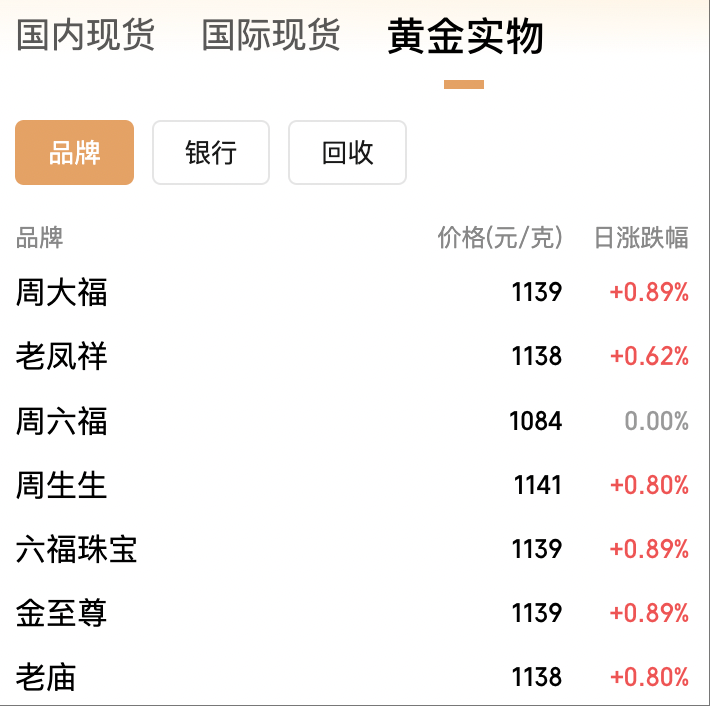 年内飙涨逾50%！黄金价格冲上3950美元，国内金饰克价突破1140元