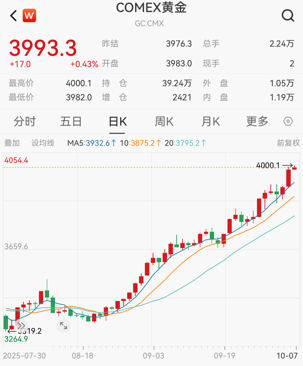 纽约期金升破4000美元/盎司关口，为史上首次
