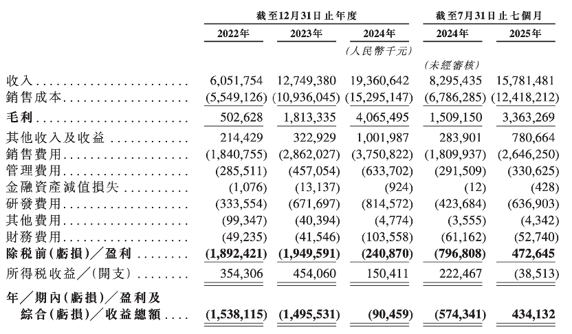 岚图递表港交所：今年前7月盈利超4亿元，月均销量不足1万辆