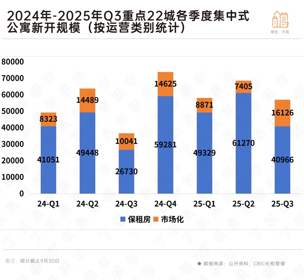 报告：至三季度末核心八城集中式公寓规模超143万套，地方国企加速入局