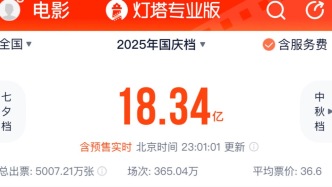 2025國慶檔票房超18億，全年票房有望沖擊500億
