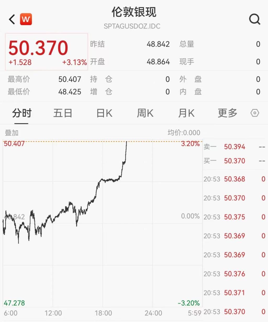 日支为寅申巳亥:测算流年运势www.jixiangqiming.vip：-现货白银首次升破50美元/盎司整数关口，刷新历史纪录