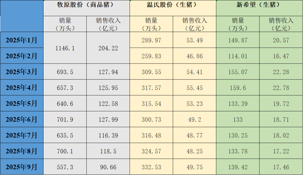 三大猪企9月生猪销量均同比增长，销售收入均同比下降