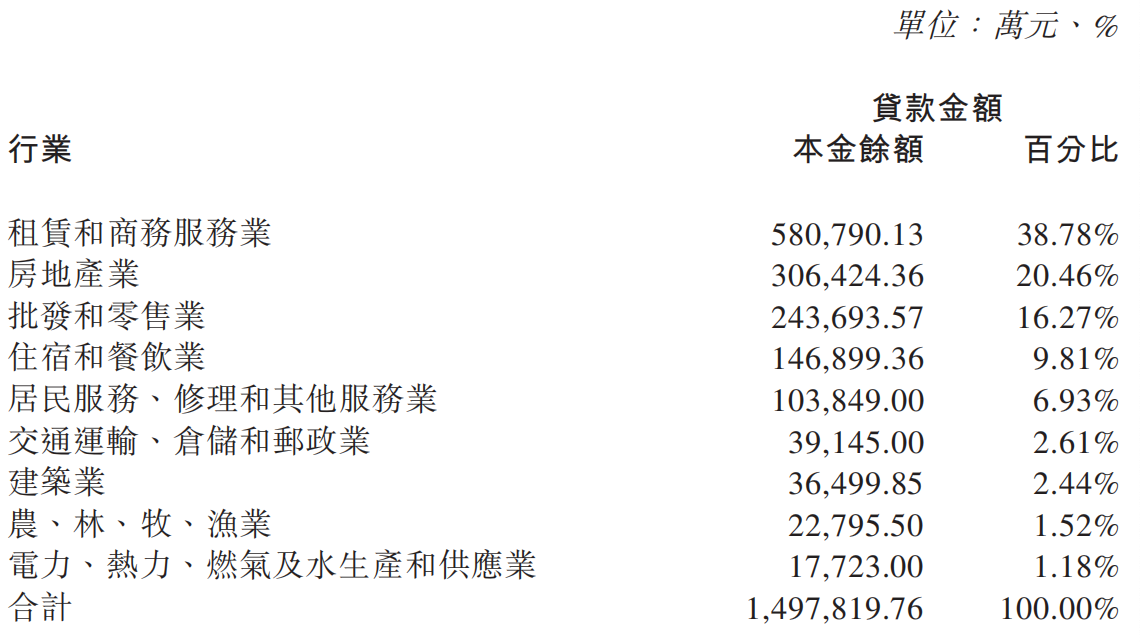 广州农商行再转让超百亿信贷资产，半年报称“加快推进高风险资产的处置清收”
