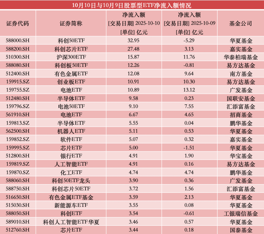 越跌越买！股票型ETF周五净流入超200亿，多只宽基成吸金主力
