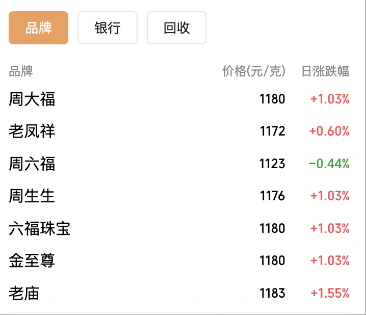 金银同创历史新高，国内金饰克价突破1180元，现在还是追高时机吗？