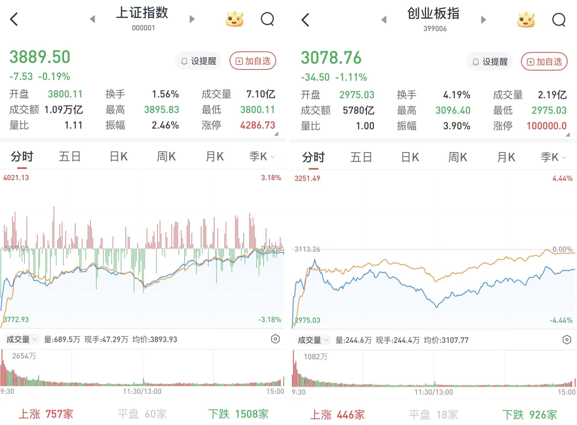A股低开逆袭,尾盘沪指逼近平盘线,有色金属与银行领跑,两市成交创纪录2.3万亿