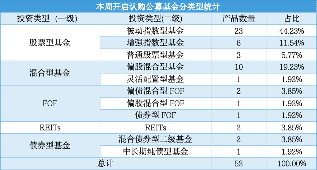 带 “逸悦” 的名字:在线测算感情姻缘www.jixiangqiming.vip：-创年内次高！本周52只公募新基开启募集，权益基金占主导