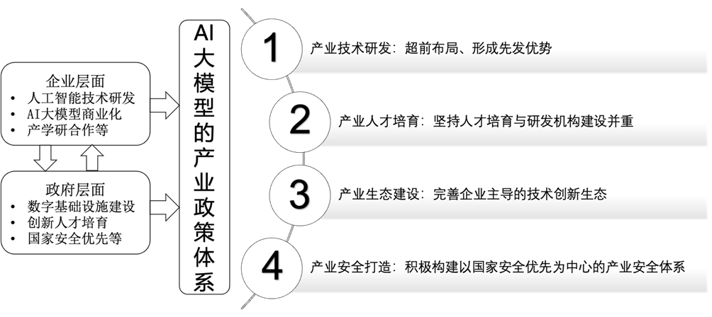 长三角议事厅|从美国AI大模型政策体系看中国产业突围之道