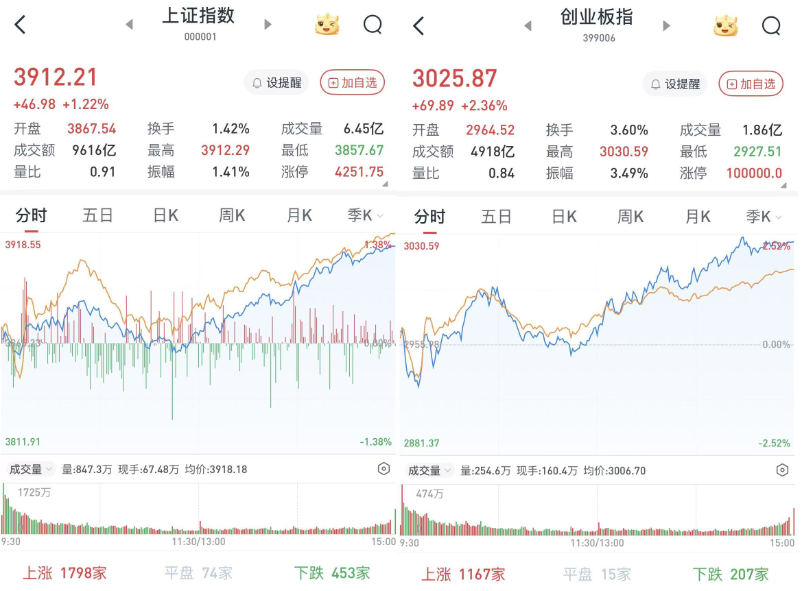 A股午后强势上扬,沪指大涨1.22%创指飙升2.36%,两市交易额突破两万亿,市场热度飙升!