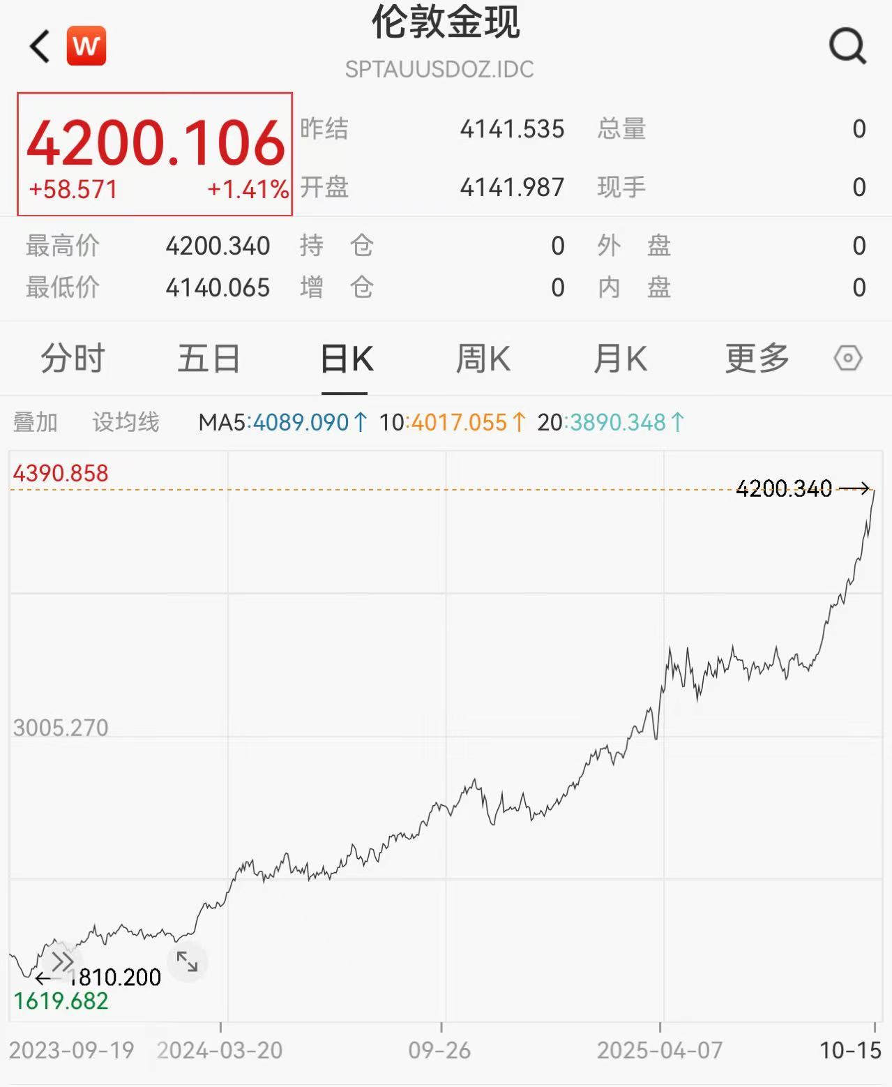 黄金狂潮来袭!现货黄金飙升至4200美元/盎司,日内涨幅达1.4%以上