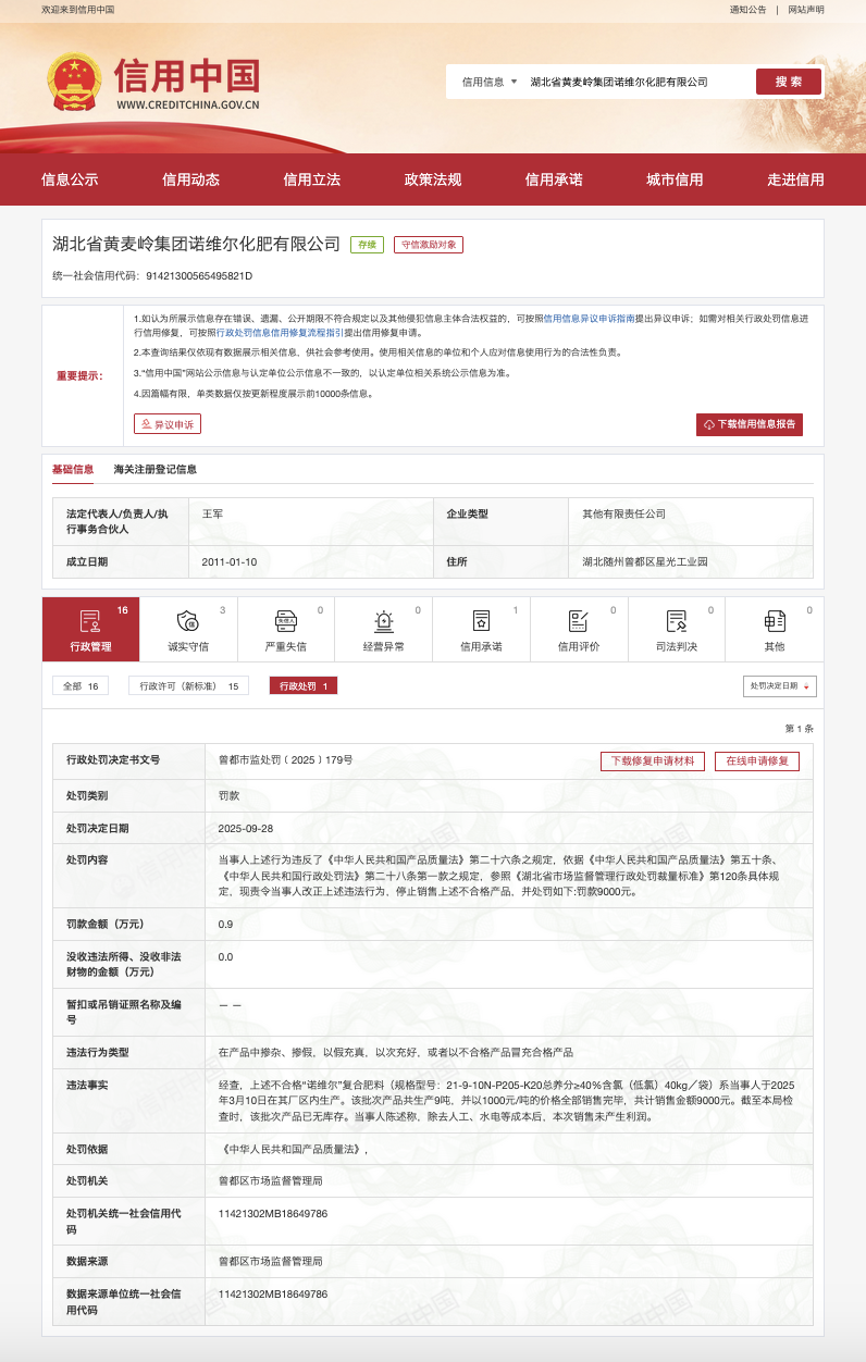 以假充真、以次充好， 湖北黄麦岭集团诺维尔化肥被罚九千元