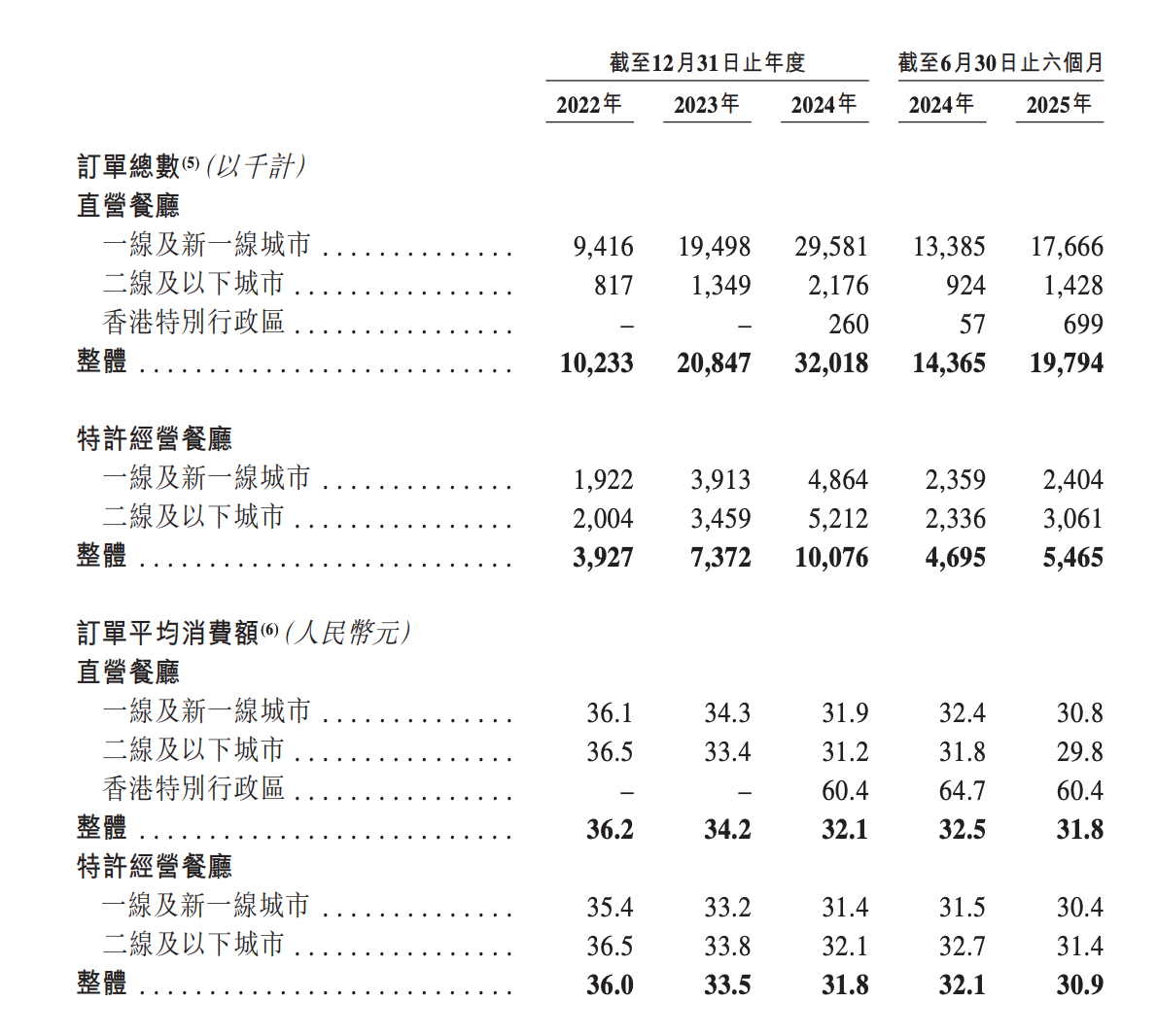 遇见小面冲刺港股IPO,业绩翻番增长,二股东减持背后的故事