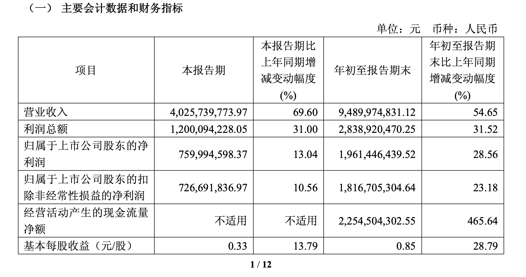 海光信息三季度营收大增近七成,高端处理器市场版图扩张势头强劲