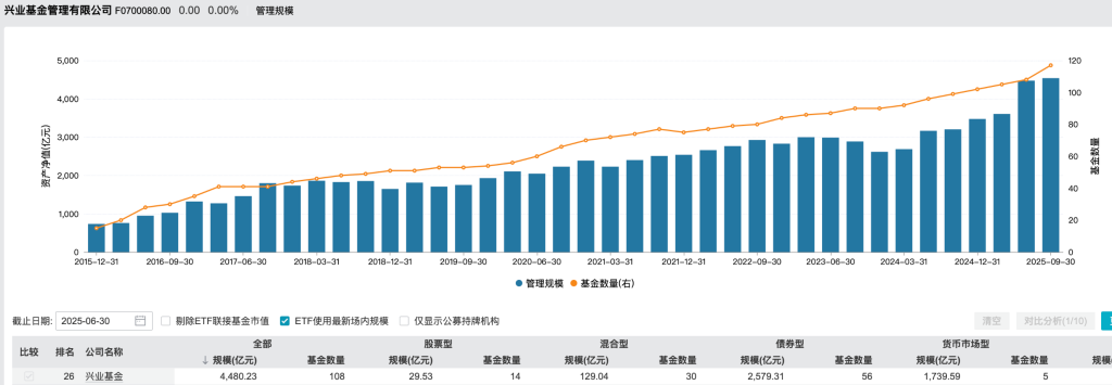 公募董事长变动潮再添一例：兴业基金叶文煌到龄离任，刘宗治接棒履新