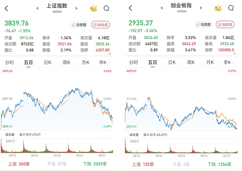 A股低开低走单边下行：沪指跌1.95%，黄金珠宝板块一度走强