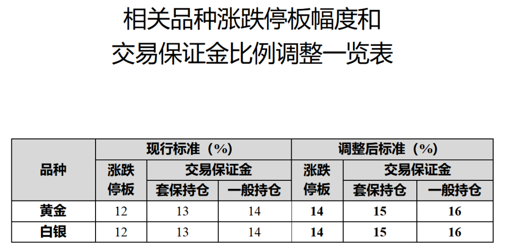 乙庚合:在线测算易经八卦运势www.jixiangqiming.vip：-上期所：调整黄金和白银期货交易保证金比例和涨跌停板幅度