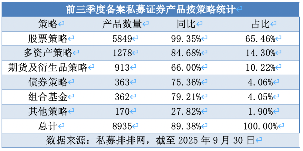 私募前三季度 “备案+业绩” 双爆发：备案量增近九成，百亿量化收益超31%