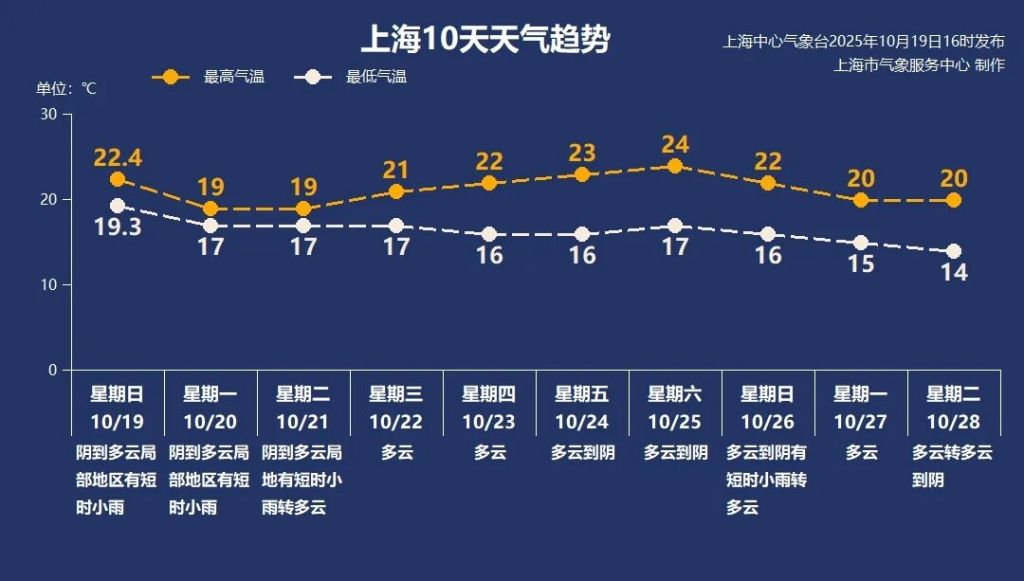 告别夏天！上海今日入秋，明后天气温再下跌