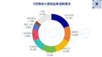 9月微信小游戲報告：點點互動、青時新品空降TOP20，一女性向黑馬跑出！