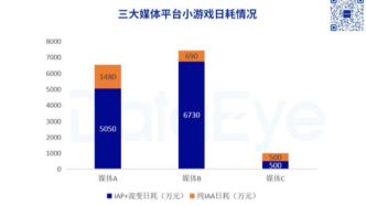 小游戲Q3買量報告：日耗接近1.5億，三七、點點互動領銜、9377空降TOP10