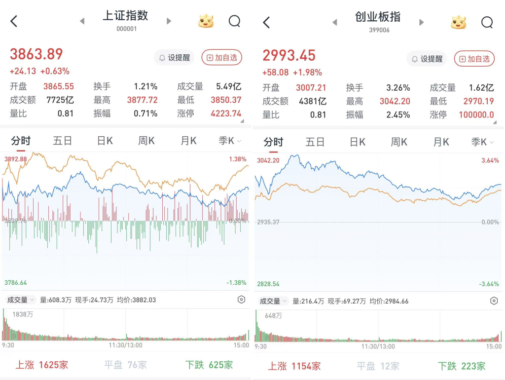 八字看领导能力:在线测算号码www.jixiangqiming.vip：-A股三大股指冲高回落收涨：煤炭股继续上攻，两市成交缩至1.7万亿元