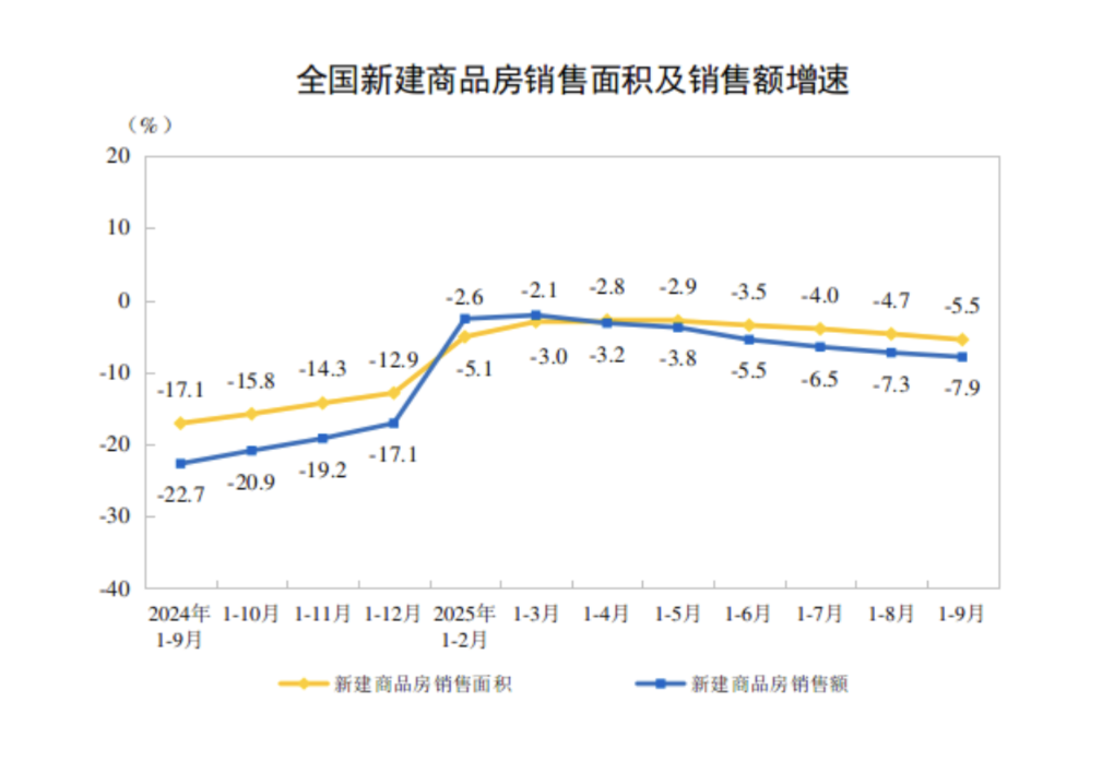 前三季度全国新建商品房销售额约6.3万亿元，新开工、竣工面积降幅收窄