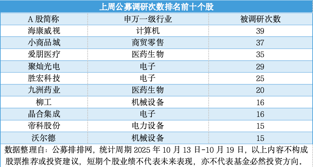 公募“淘金”热情不减：电子行业成调研焦点，海康威视最受青睐