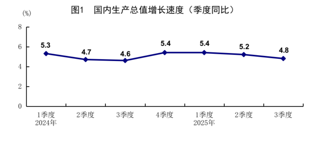分析｜中国前三季度GDP增长5.2%，机构称年内增量政策仍有空间
