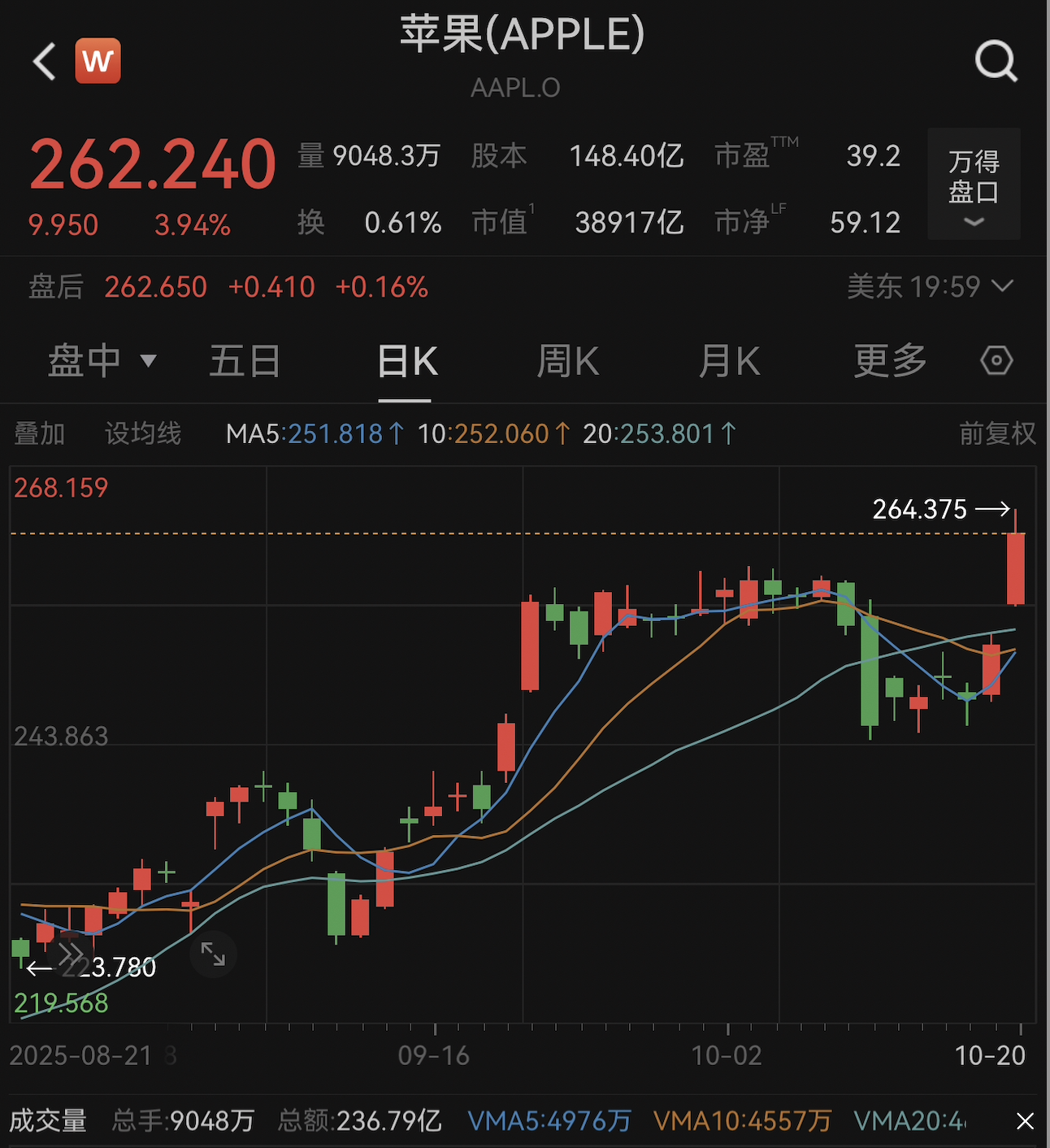 iPhone 17销量超预期：苹果股价创新高，市值超微软列全球第二