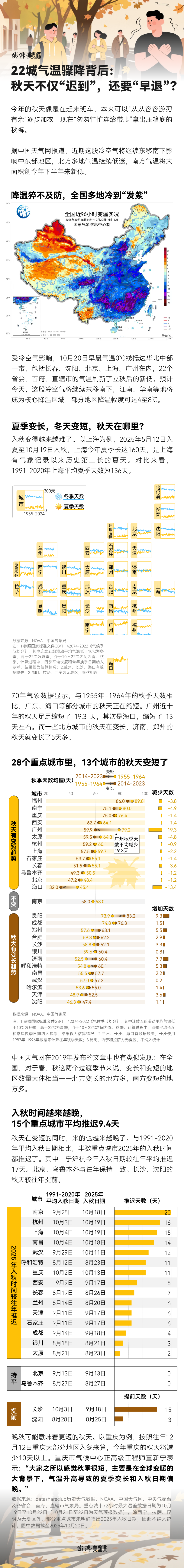 22城气温骤降背后：秋天不仅“迟到”，还要“早退”？