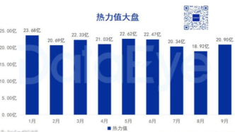 9月微短劇大盤共消耗20.9億，行業(yè)從“爆發(fā)期”進入“存量競爭期”