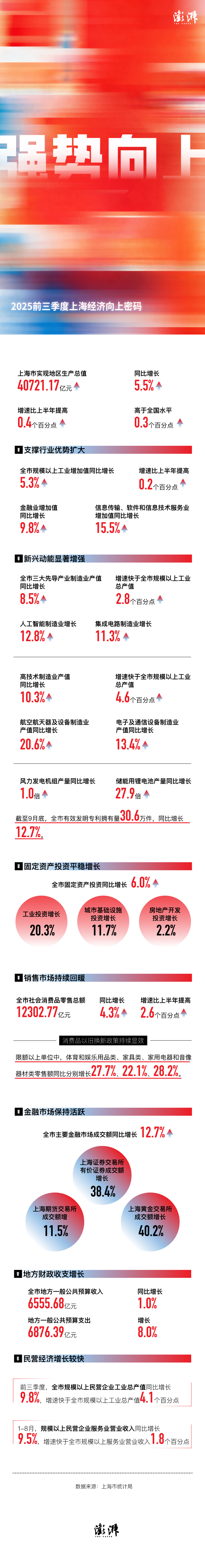 一图看懂｜2025前三季度上海经济向上密码